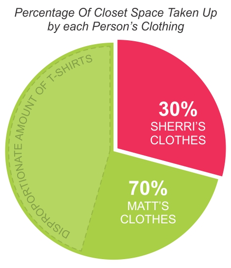Clothing Percent Pie Chart